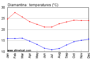 Diamantina, Minas Gerais Brazil Annual Temperature Graph